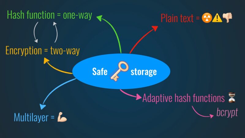 Encryption Hashing safe